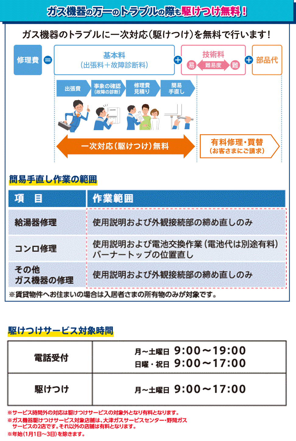 ガス機器の万一のトラブルの際も駆けつけ無料！