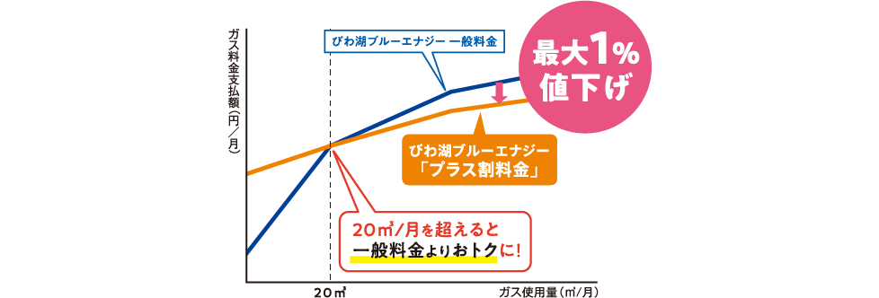 その1 一般料金からプラス割料金に切り替えると最大1%安くなる