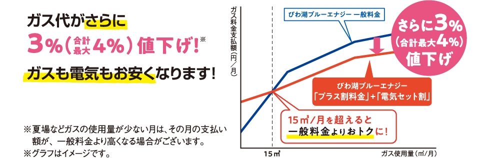 ガス代がさらに3％（合計最大4％）値下げ！ガスも電気もお安くなります！