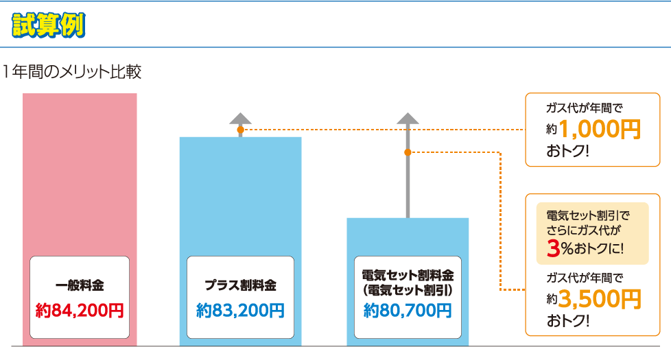 試算例