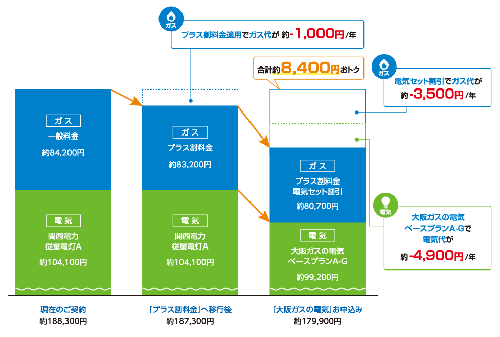 年間光熱費ガス＋電気が合計約9,300円おトク