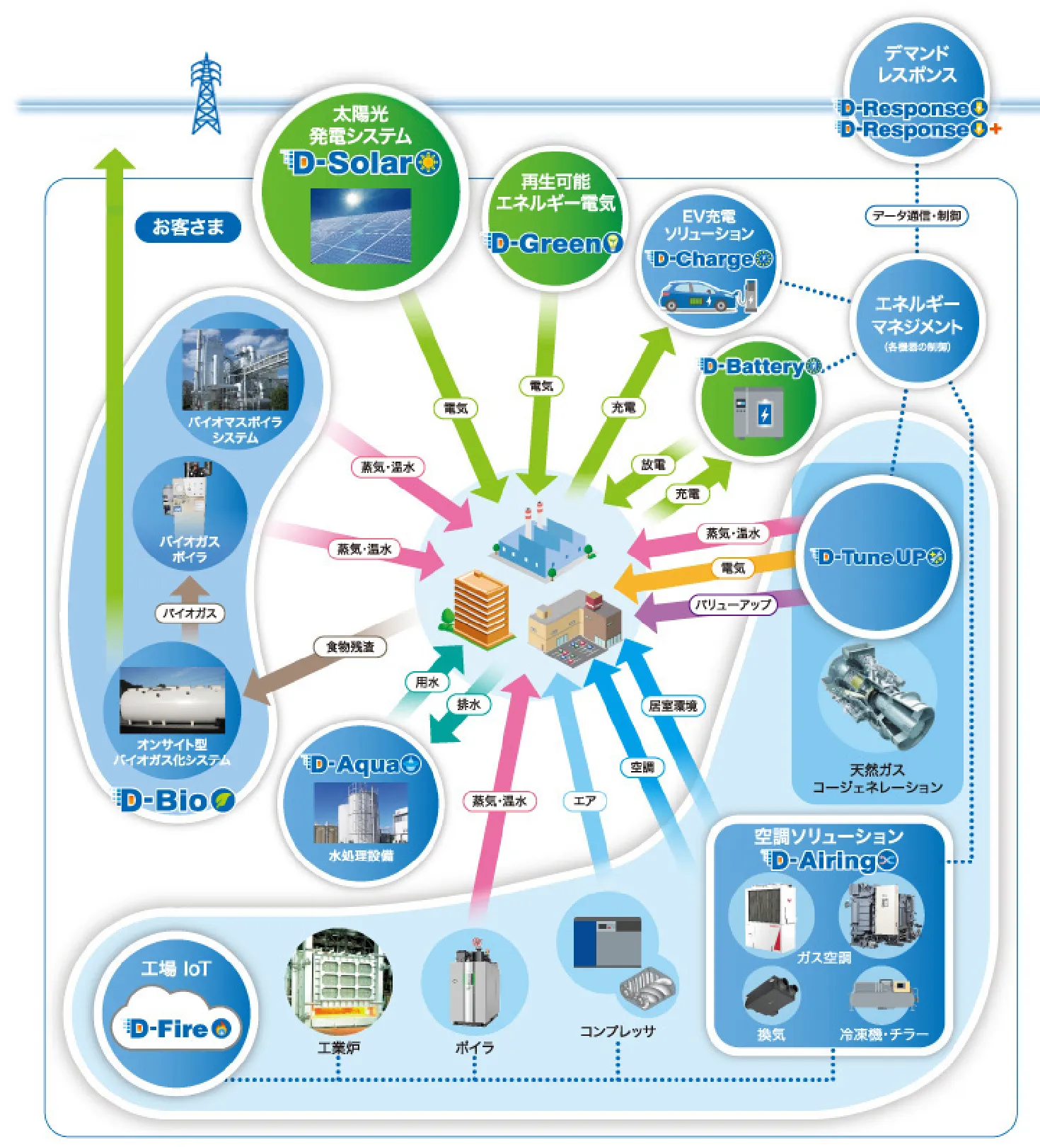 D-lineupのサービス一覧図