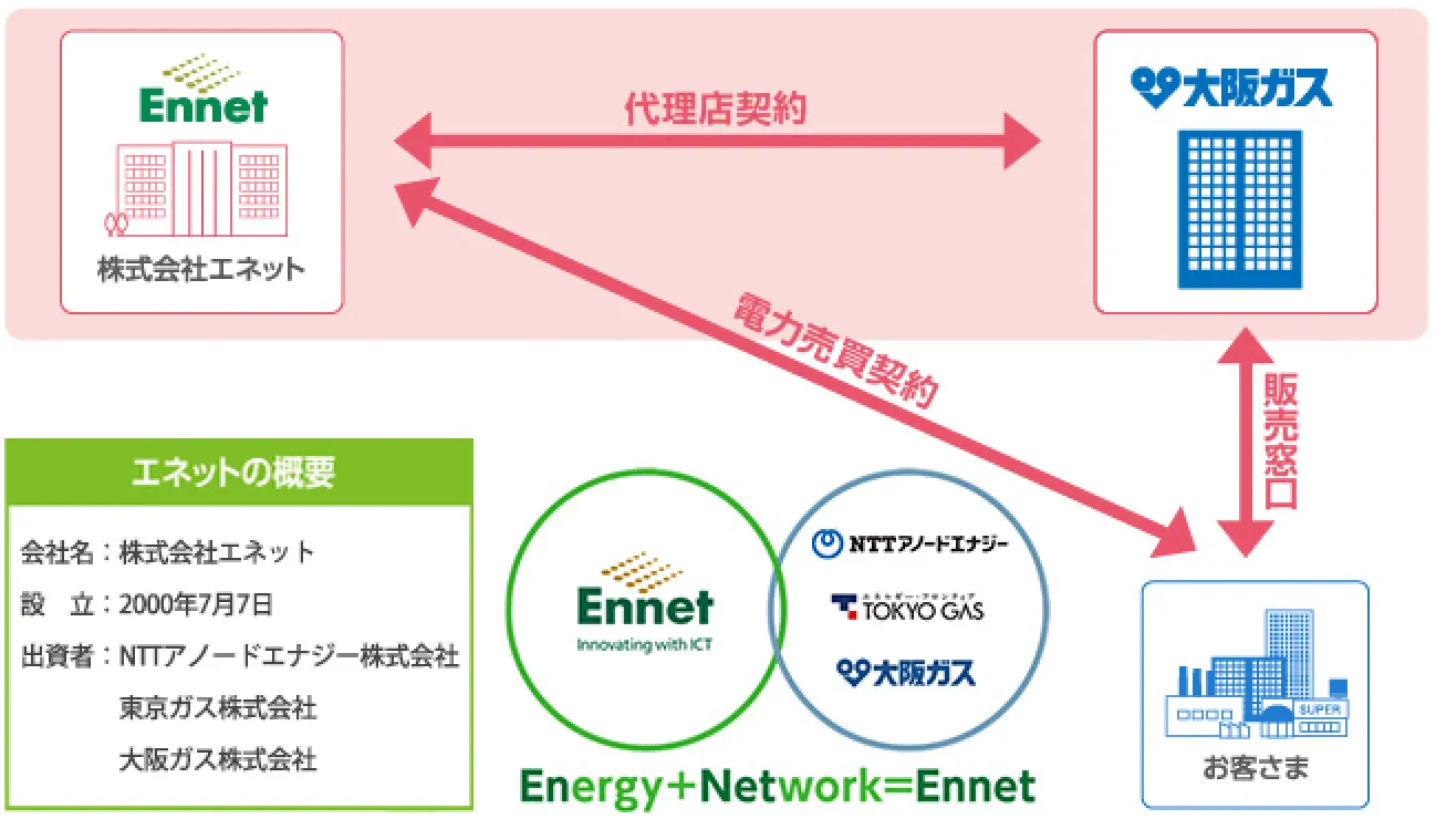 エネットの概要