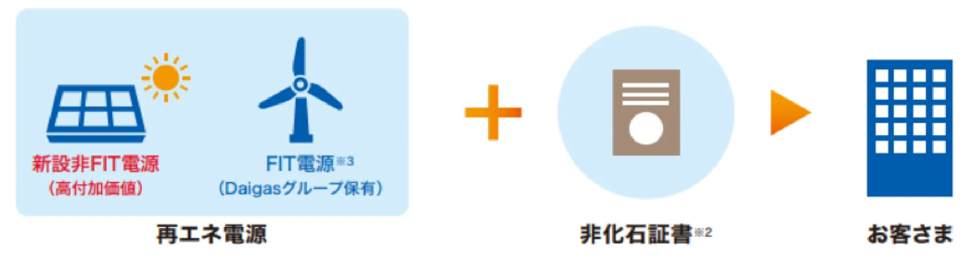 再エネ資源 + 非化石証書 ▶︎ お客さま