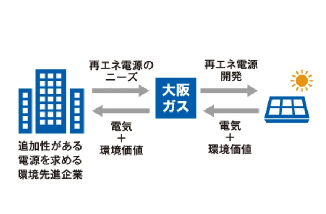 新設再エネ電気の普及