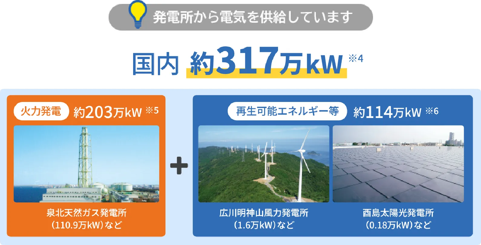 国内 約317万kwを供給しています