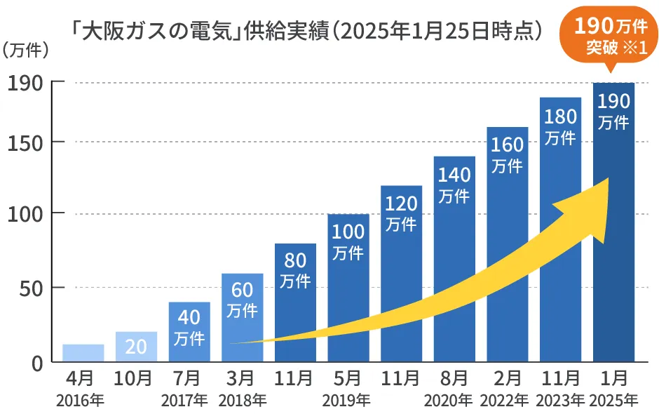 「大阪ガスの電気」供給実績グラフ