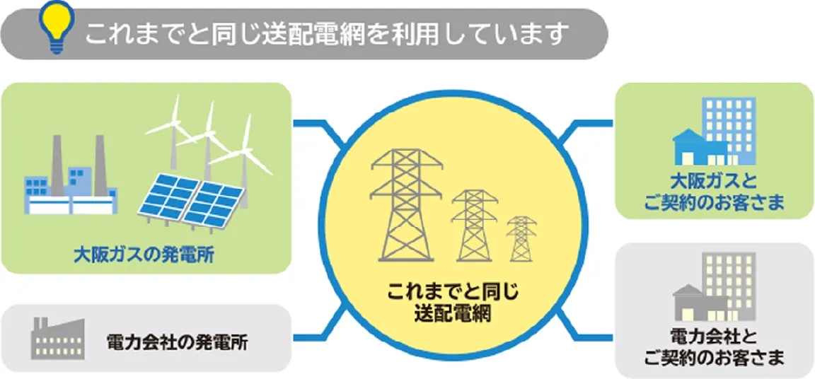 これまでと同じ送配電網を利用