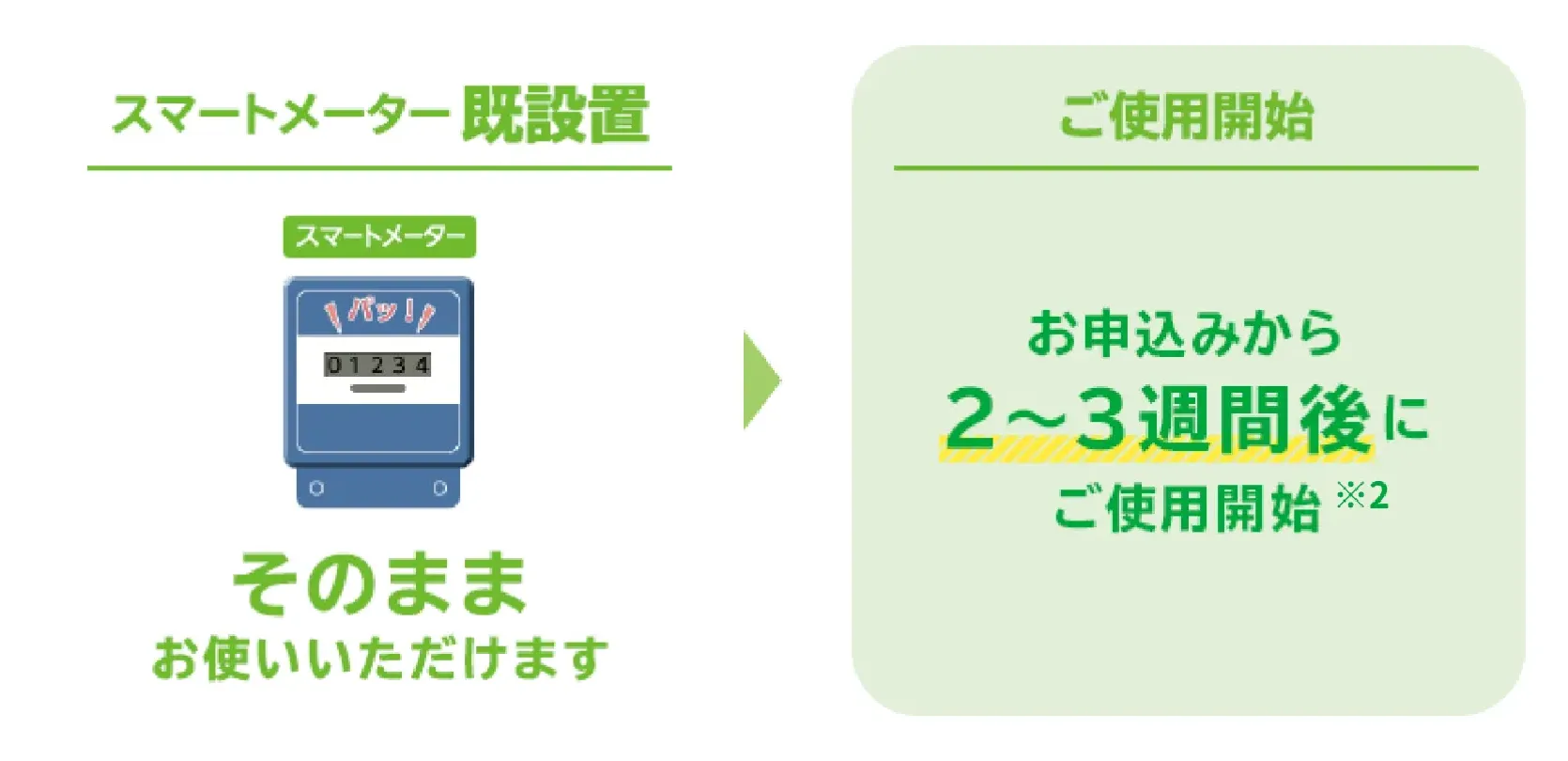 スマートメーター既設置の場合
