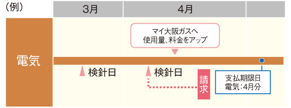 電気検針日の数日後にご請求