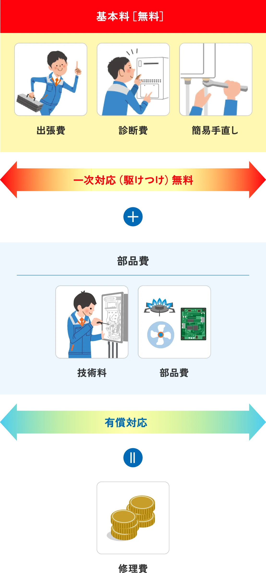 出張費＋故障診断費＋簡易手直しは無料