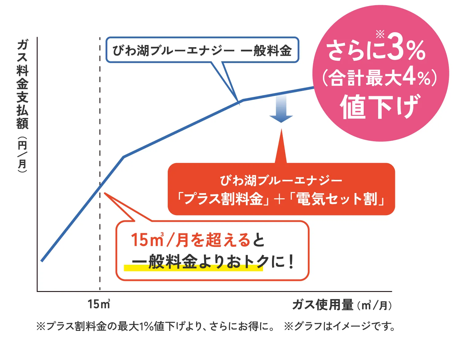 さらに3%値下げで合計4%値下げ！