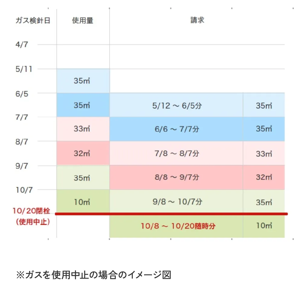 使用中止された場合の請求日カレンダー